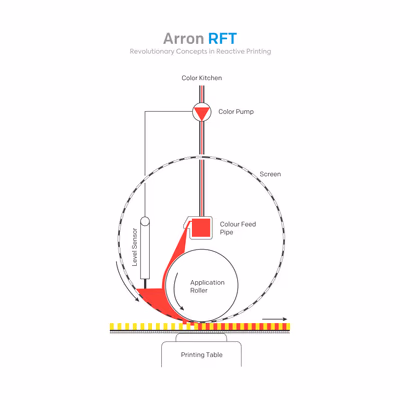 Arron RFT Revolutionary Concepts in Reactive Printing Chart Vector