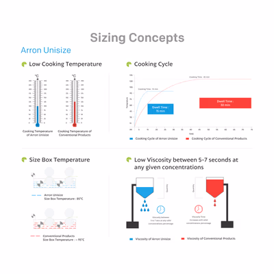 Sizing Concepts Low Cooking Temperature Cycle Low Viscosity between chart vector
